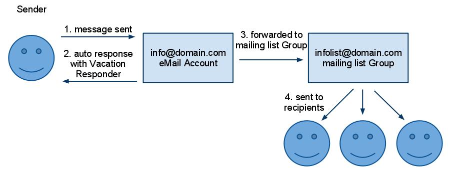 Mailing List with Auto-Reply Mailing List with Auto-Reply